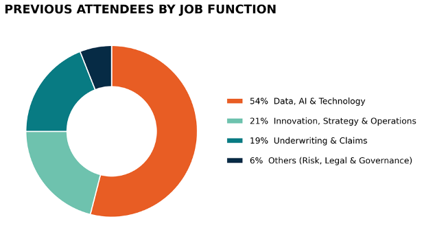 Previous Attendees by Job Function