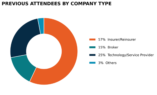 Previous Attendees by Company Type