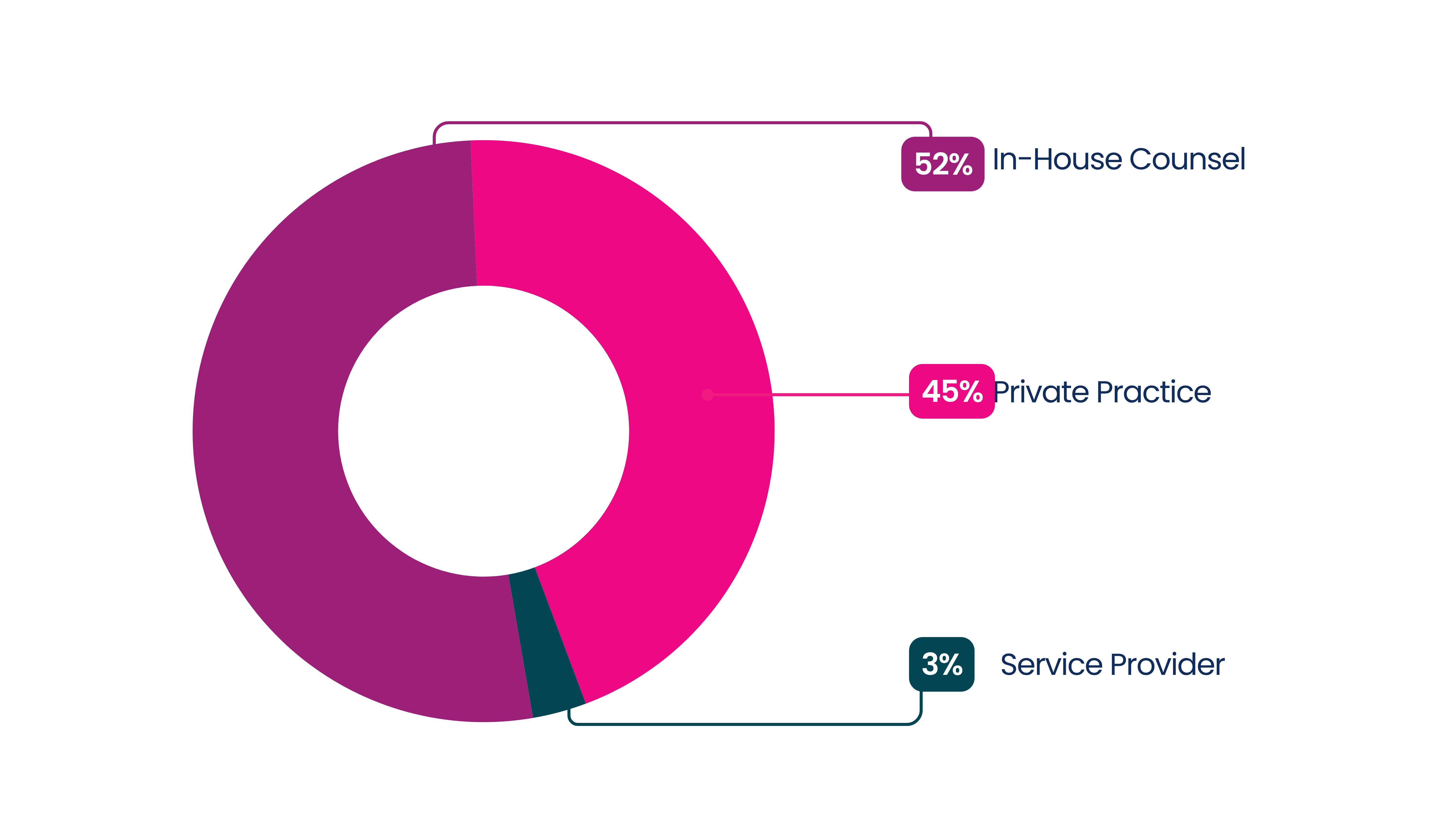 In-house Majority Demographics
